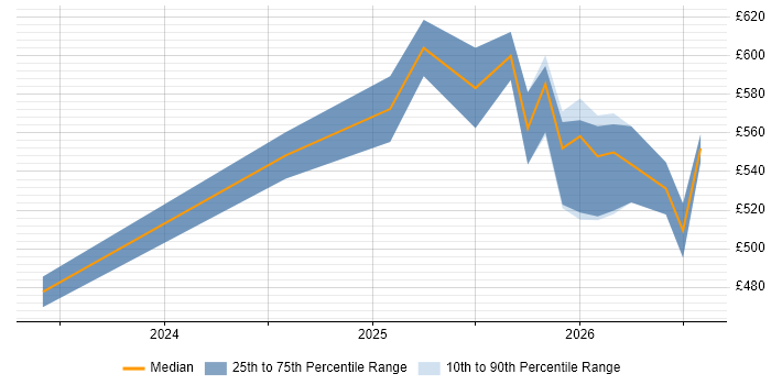 Contractor daily rate distribution trend for jobs in the Thames Valley citing Lakehouse