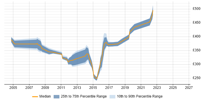 Contractor daily rate distribution trend for LAN Engineer job vacancies in the Thames Valley