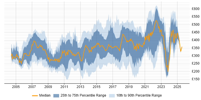 Contractor daily rate distribution trend for jobs in the Thames Valley citing LAN