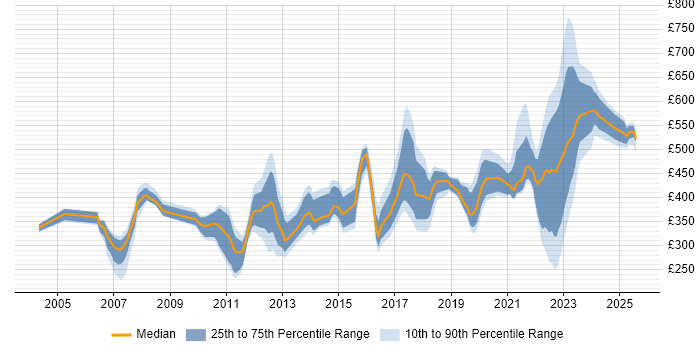 Contractor daily rate distribution trend for jobs in the Thames Valley citing Law