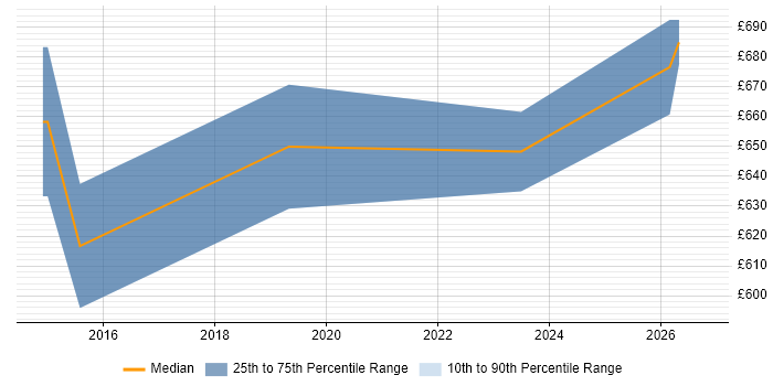 Contractor daily rate distribution trend for Lead Cloud Architect job vacancies in the Thames Valley