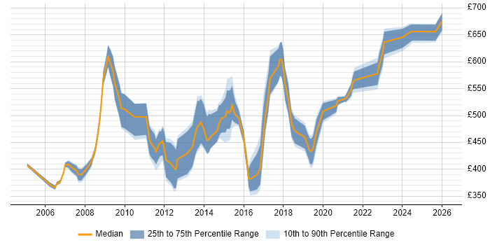 Contractor daily rate distribution trend for Lead Consultant job vacancies in the Thames Valley
