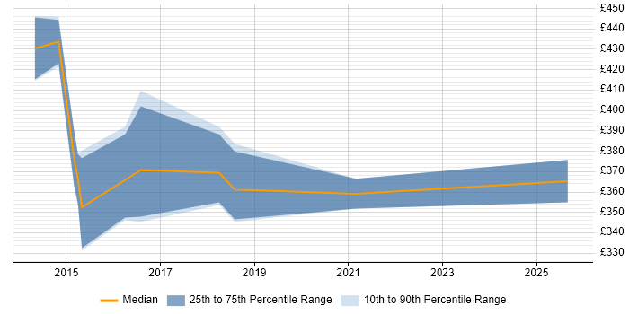 Contractor daily rate distribution trend for Lead Data Analyst job vacancies in the Thames Valley Contractor daily rate distribution trend for Lead Data Analyst job vacancies in the Thames Valley