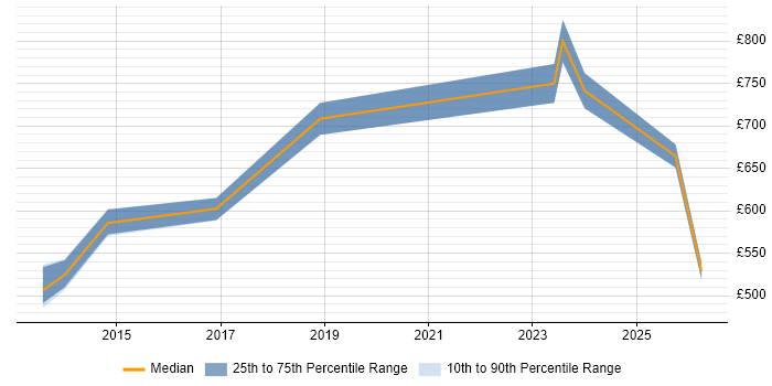 Contractor daily rate distribution trend for Lead Data Architect job vacancies in the Thames Valley