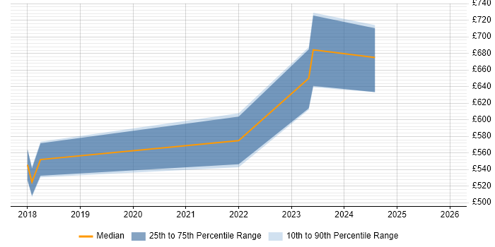 Contractor daily rate distribution trend for Lead Data Engineer job vacancies in the Thames Valley
