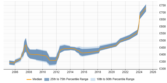Contractor daily rate distribution trend for Lead Designer job vacancies in the Thames Valley