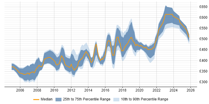 Contractor daily rate distribution trend for Lead Developer job vacancies in the Thames Valley