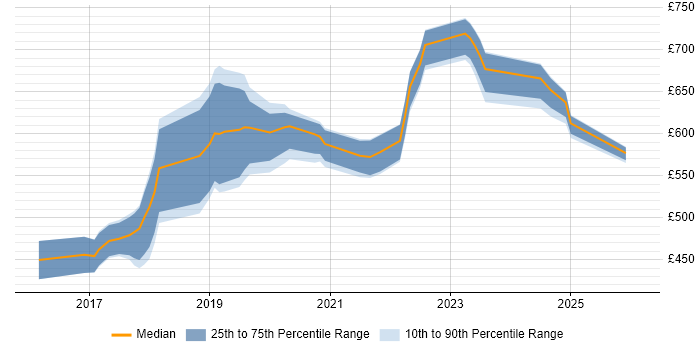 Contractor daily rate distribution trend for Lead DevOps job vacancies in the Thames Valley