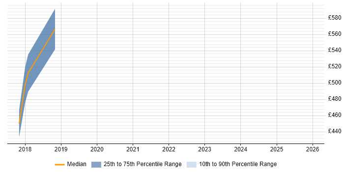 Contractor daily rate distribution trend for Lead Full-Stack Developer job vacancies in the Thames Valley