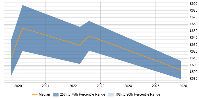 Contractor daily rate distribution trend for Lead Product Manager job vacancies in the Thames Valley