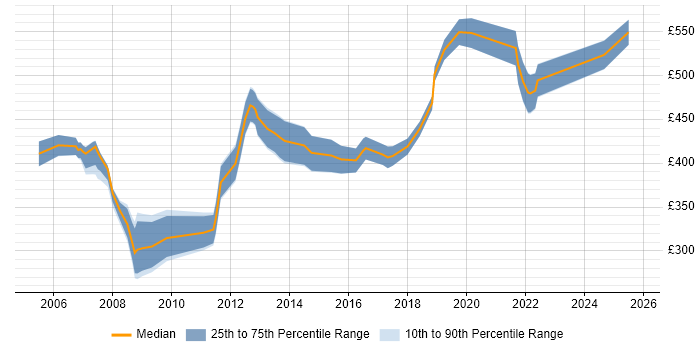 Contractor daily rate distribution trend for Lead Project Manager job vacancies in the Thames Valley Contractor daily rate distribution trend for Lead Project Manager job vacancies in the Thames Valley