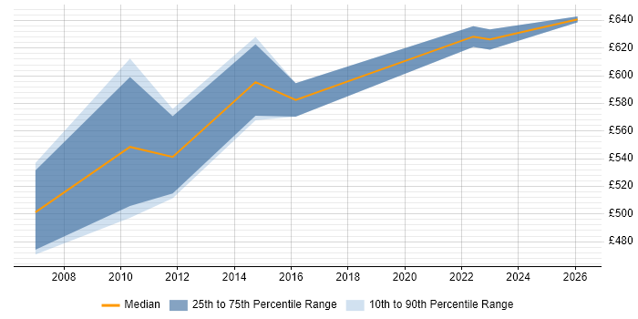 Contractor daily rate distribution trend for Lead Security Architect job vacancies in the Thames Valley
