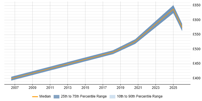 Contractor daily rate distribution trend for Lead Service Designer job vacancies in the Thames Valley
