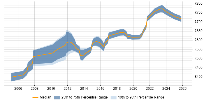 Contractor daily rate distribution trend for Lead Solutions Architect job vacancies in the Thames Valley