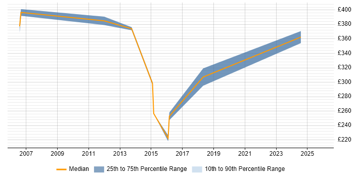 Contractor daily rate distribution trend for Lead Systems Engineer job vacancies in the Thames Valley