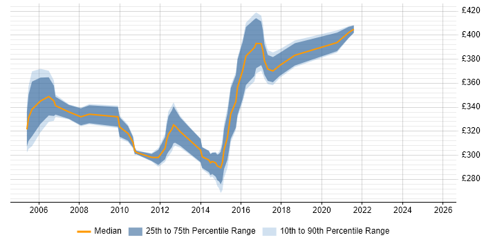 Contractor daily rate distribution trend for Lead Test Analyst job vacancies in the Thames Valley