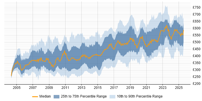 Contractor daily rate distribution trend for Lead job vacancies in the Thames Valley Contractor daily rate distribution trend for Lead job vacancies in the Thames Valley