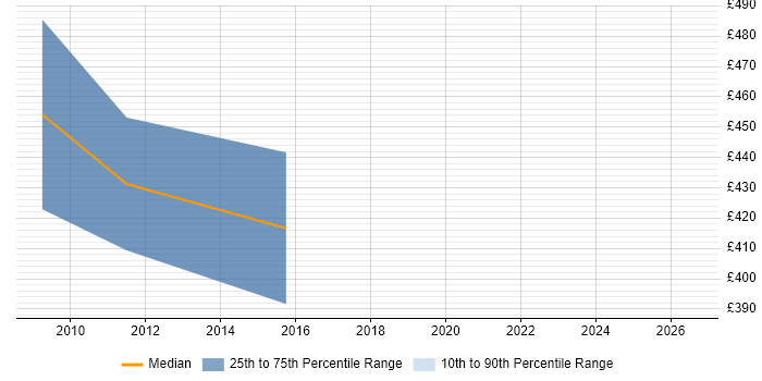 Contractor daily rate distribution trend for jobs in the Thames Valley citing Lean Manufacturing