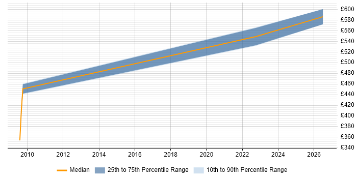 Contractor daily rate distribution trend for Lean Practitioner job vacancies in the Thames Valley