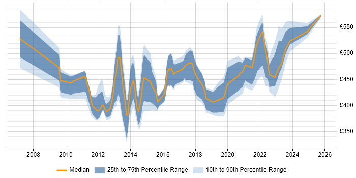 Contractor daily rate distribution trend for jobs in the Thames Valley citing Lean Six Sigma