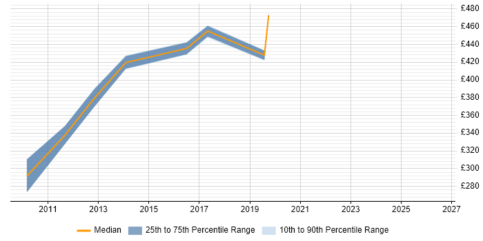 Contractor daily rate distribution trend for jobs in the Thames Valley citing Lean Thinking