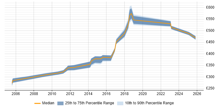 Contractor daily rate distribution trend for jobs in the Thames Valley citing Legacy Code