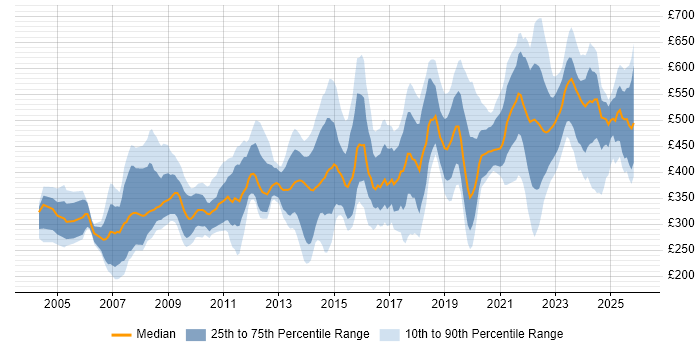 Contractor daily rate distribution trend for jobs in the Thames Valley citing Legal