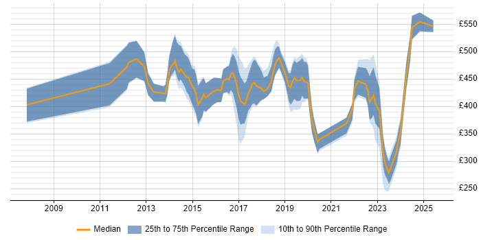 Contractor daily rate distribution trend for jobs in the Thames Valley citing Life Science Contractor daily rate distribution trend for jobs in the Thames Valley citing Life Science