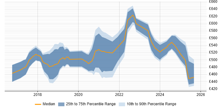 Contractor daily rate distribution trend for jobs in the Thames Valley citing Lightning Web Components