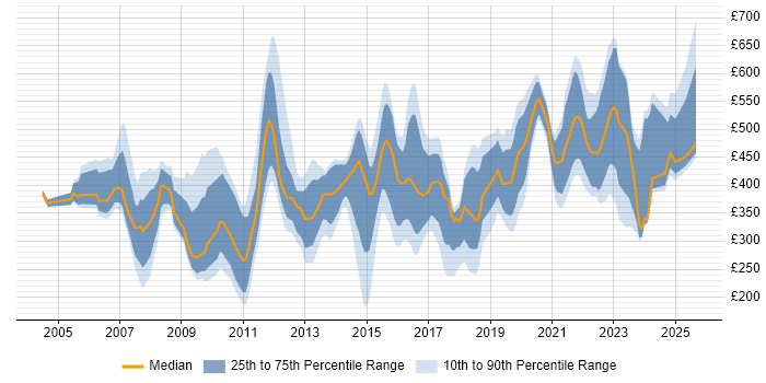 Contractor daily rate distribution trend for jobs in the Thames Valley citing Line Management