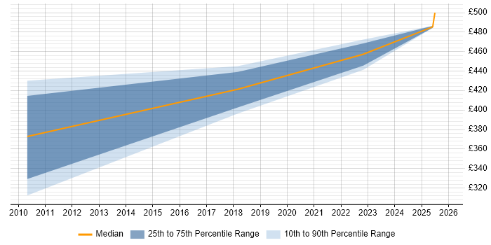 Contractor daily rate distribution trend for jobs in the Thames Valley citing Linear Programming