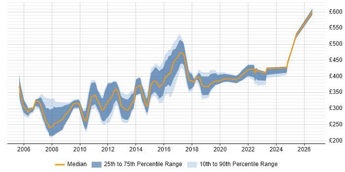 Contractor daily rate distribution trend for Linux Administrator job vacancies in the Thames Valley