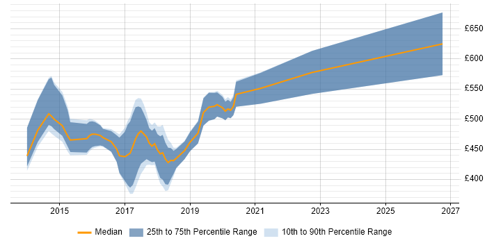 Contractor daily rate distribution trend for Linux DevOps Engineer job vacancies in the Thames Valley