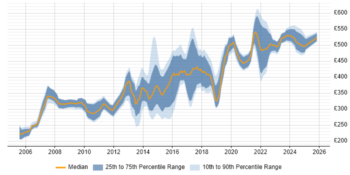 Contractor daily rate distribution trend for Linux Engineer job vacancies in the Thames Valley