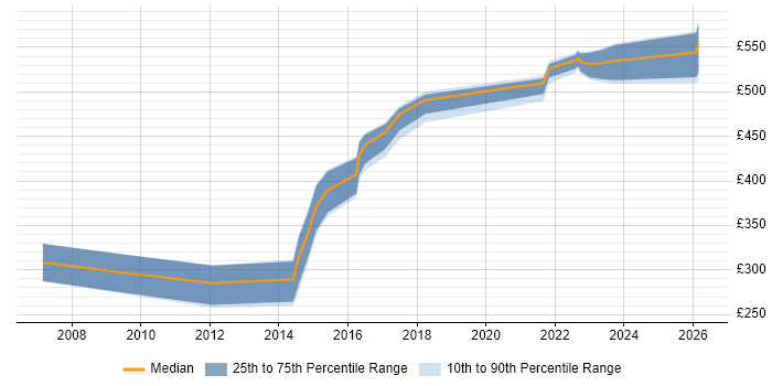 Contractor daily rate distribution trend for Linux Infrastructure Engineer job vacancies in the Thames Valley