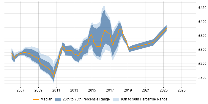 Contractor daily rate distribution trend for Linux Support job vacancies in the Thames Valley
