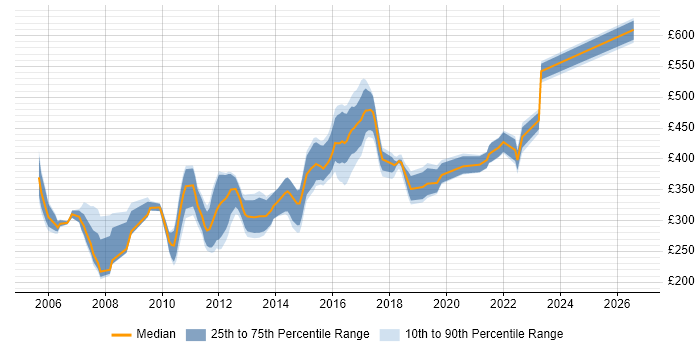 Contractor daily rate distribution trend for Linux Systems Administrator job vacancies in the Thames Valley