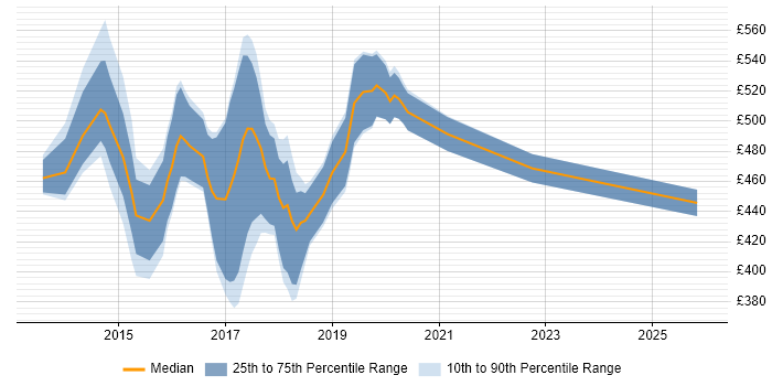 Contractor daily rate distribution trend for Linux/Unix DevOps job vacancies in the Thames Valley