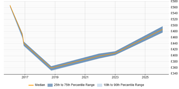 Contractor daily rate distribution trend for jobs in the Thames Valley citing Liquibase