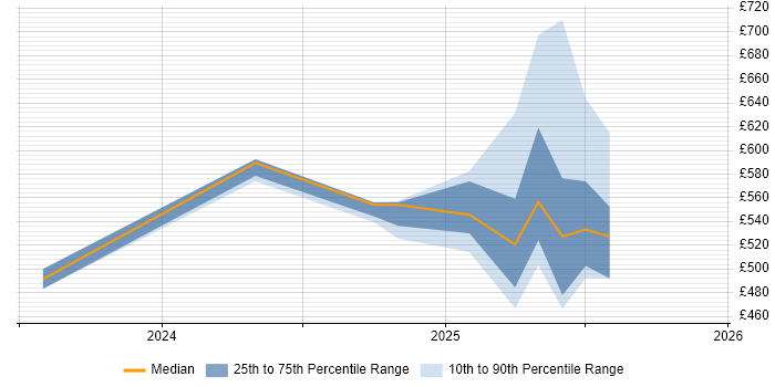 Contractor daily rate distribution trend for jobs in the Thames Valley citing LLM