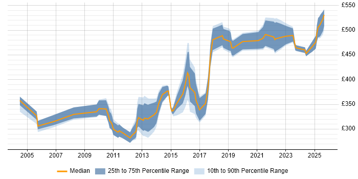Contractor daily rate distribution trend for jobs in the Thames Valley citing Load Testing Contractor daily rate distribution trend for jobs in the Thames Valley citing Load Testing