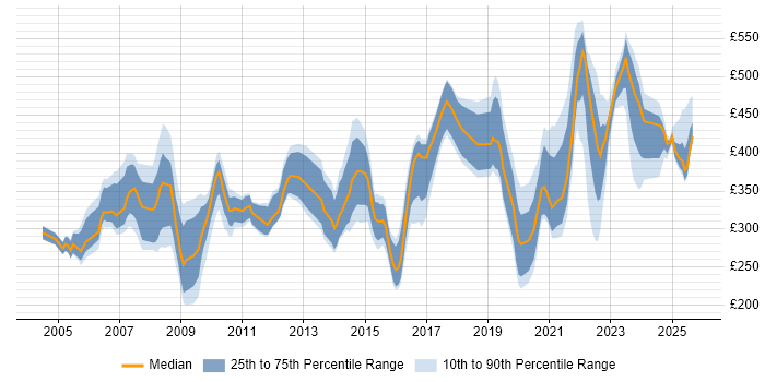 Contractor daily rate distribution trend for jobs in the Thames Valley citing Local Government Contractor daily rate distribution trend for jobs in the Thames Valley citing Local Government