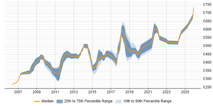 Contractor daily rate distribution trend for jobs in the Thames Valley citing Logical Data Model