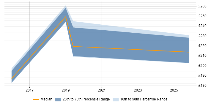 Contractor daily rate distribution trend for Logistics Coordinator job vacancies in the Thames Valley
