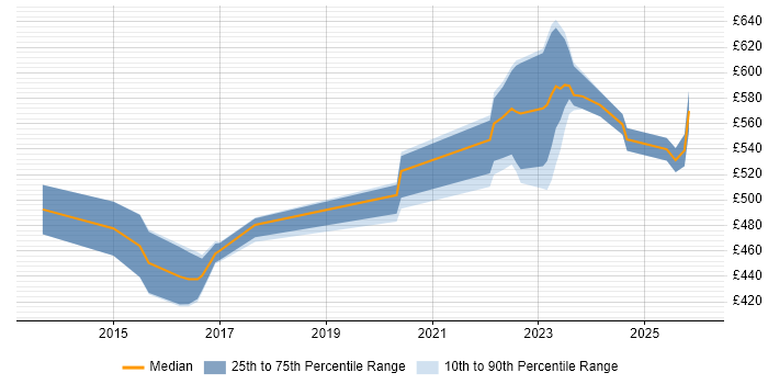 Contractor daily rate distribution trend for jobs in the Thames Valley citing LogRhythm