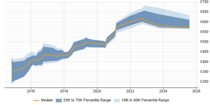 Contractor daily rate distribution trend for jobs in the Thames Valley citing logstash Contractor daily rate distribution trend for jobs in the Thames Valley citing logstash