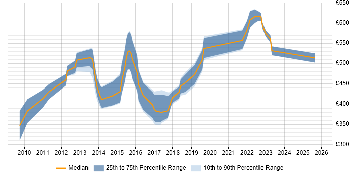 Contractor daily rate distribution trend for jobs in the Thames Valley citing Low Latency