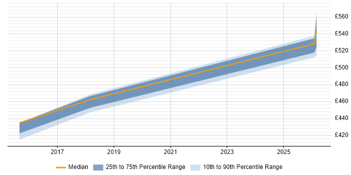 Contractor daily rate distribution trend for jobs in the Thames Valley citing LPIC