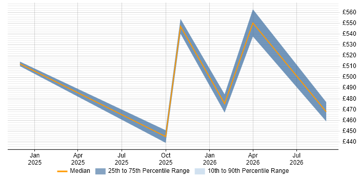 Contractor daily rate distribution trend for jobs in the Thames Valley citing Lucidchart