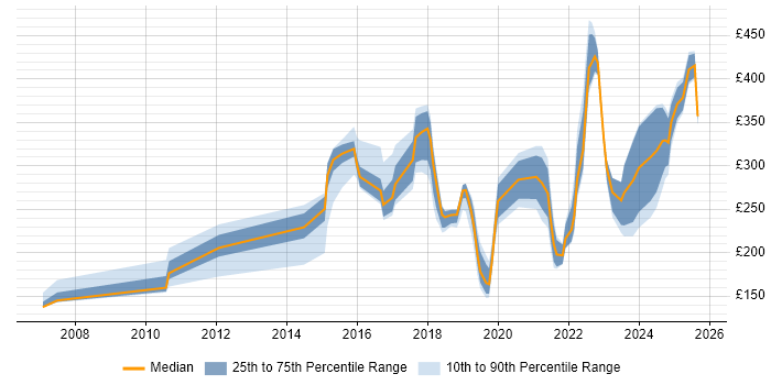 Contractor daily rate distribution trend for jobs in the Thames Valley citing Mac OS Contractor daily rate distribution trend for jobs in the Thames Valley citing Mac OS
